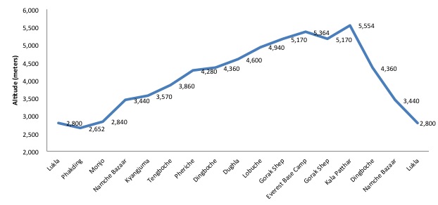 Everest Base Camp Temperature Chart