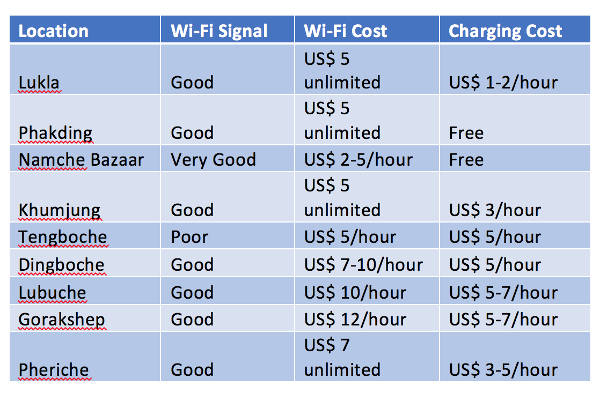 internet-access-everest-base-camp-trek-locations